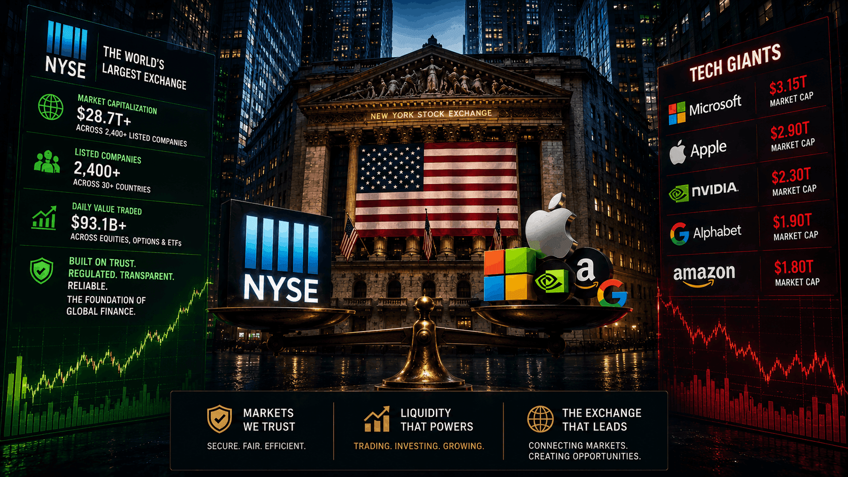 New York Stock Market : How NYSE Outweighs Tech Giants Like Microsoft & Apple