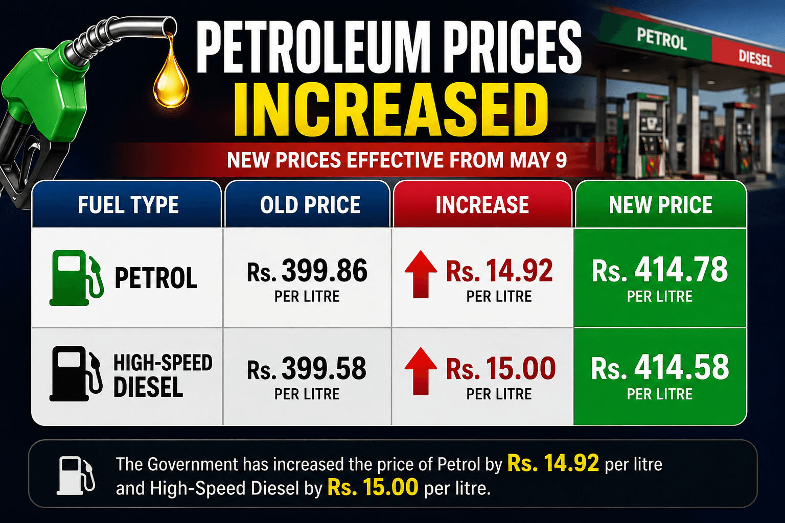 Govt Increases Petrol Price by Rs14.92 Per Litre, Diesel by Rs15 Across Pakistan
