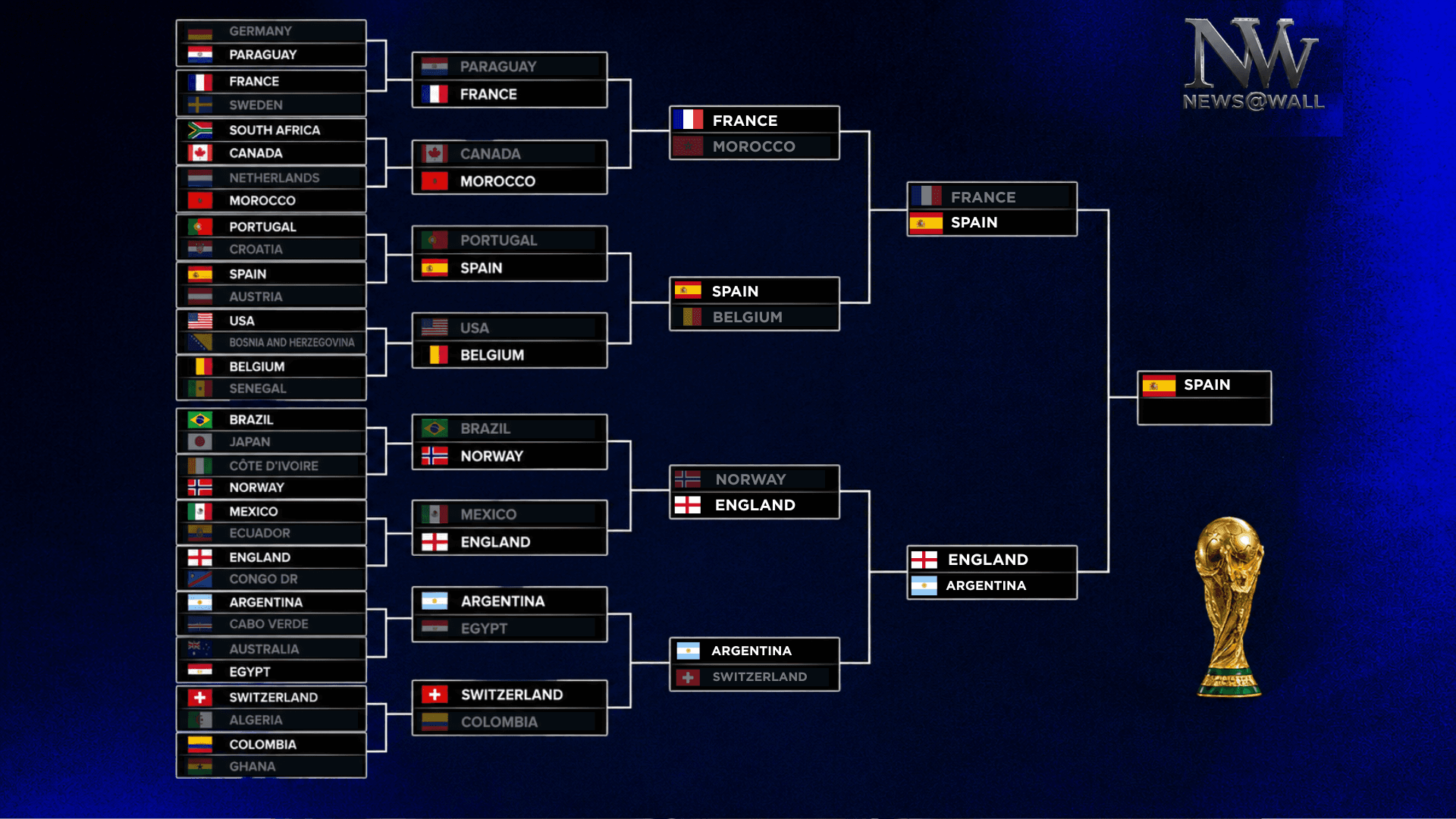 World Cup Bracket: Spain Beat France 2-0 in FIFA World Cup 2026 Semifinal, Advancing to the Final After 16 Years of Tradition!